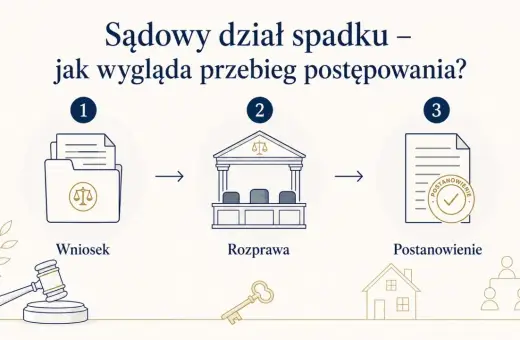 Schemat postępowania spadkowego: wniosek, rozprawa, postanowienie. Ilustracja przedstawia etapy sądowego działu spadku.