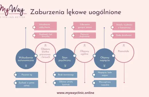 Objawy zaburzeń lękowych uogólnionych: trudności z oddychaniem, nudności, ból brzucha, strach, drażliwość. Leki na nerwicę mogą pomóc.