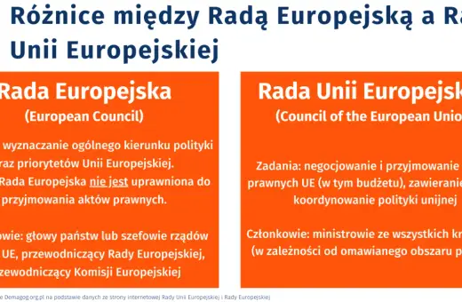 Różnice między Radą Europejską a Radą Unii Europejskiej. Pierwsza wyznacza kierunki, druga tworzy prawo.