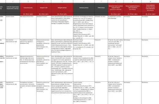 Tabela przedstawia rejestr czynności przetwarzania danych osobowych, w tym cele, kategorie osób, dane, podstawy prawne i okresy retencji.