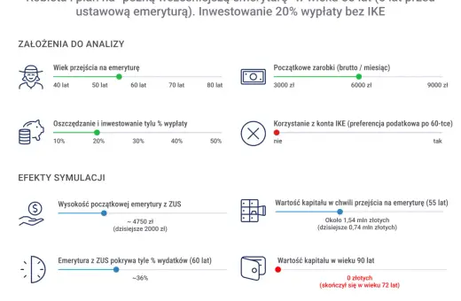 Symulacja emerytury kobiety, która przechodzi na nią w wieku 55 lat. Analiza pokazuje, z ilu lat jest liczona emerytura i jakie są jej efekty.