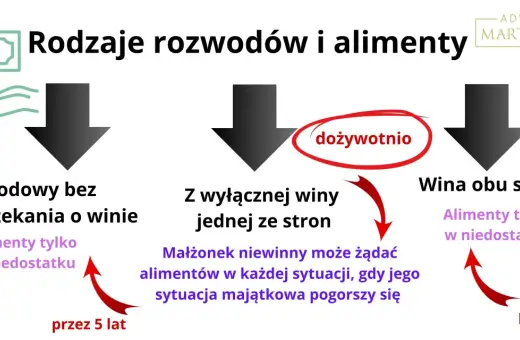 Rodzaje rozwodów i alimenty: ugodowy (do 5 lat, w niedostatku), z wyłącznej winy (dożywotnio lub w niedostatku), wina obu stron (do 5 lat, w niedostatku).