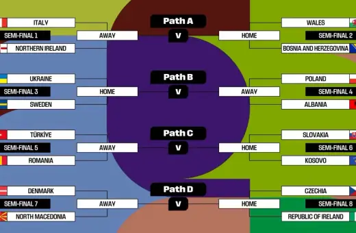 Drabinka barażowa: Polska w ścieżce B zagra z wygranym meczu Ukraina vs Szwecja. Z kim polska w barażach?