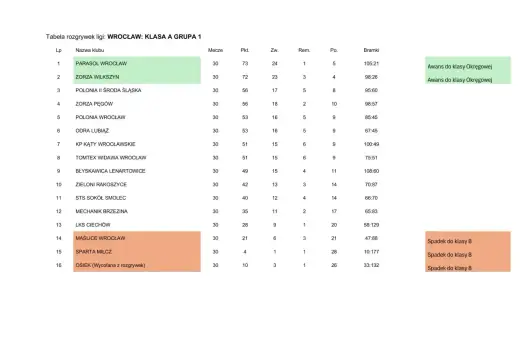 Tabela ligi wrocławskiej: klasa A, grupa 1. PARASOL WROCŁAW i ZORZA WILKSZYN awansowały do klasy okręgowej.