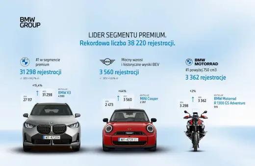 BMW Group to lider segmentu premium, do którego należą marki BMW, MINI i BMW Motorrad. Rekordowe wyniki rejestracji.