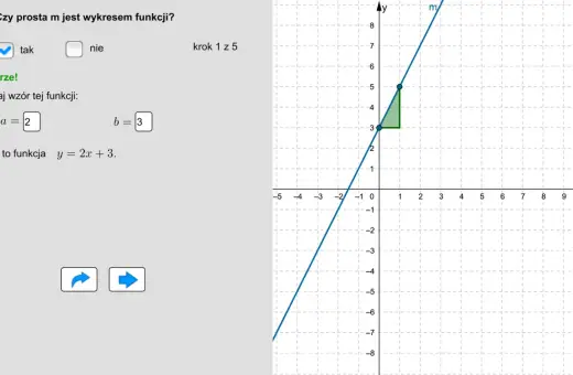 Prosta m to wykres funkcji y = 2x + 3. Widać to na wykresie, gdzie współczynnik kierunkowy wynosi 2, a wyraz wolny 3.