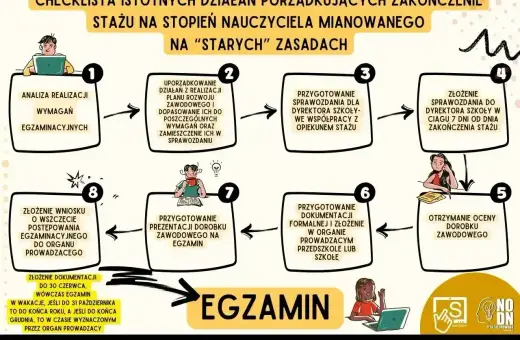 Schemat procedury mianowanie na nowych zasadach: analiza, uporządkowanie działań, sprawozdanie, ocena dorobku, przygotowanie dokumentacji i prezentacji, wniosek.