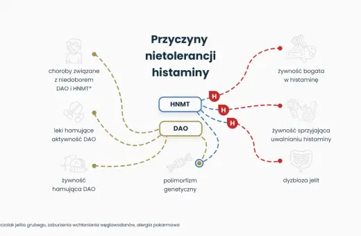 Schemat przyczyn nietolerancji histaminy, uwzględniający rolę DAO, polimorfizm genetyczny i czynniki żywieniowe.