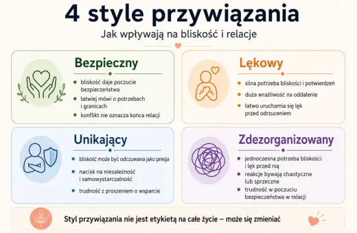 4 style przywiązania: bezpieczny, lękowy, unikający, zdezorganizowany. Każdy z nich wpływa na bliskość i relacje, a unikowy styl przywiązania może być trudny.