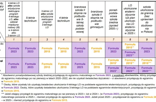 Tabela przedstawia, jakie formuły egzaminu maturalnego obowiązują w zależności od typu ukończonej szkoły i sytuacji zdającego.