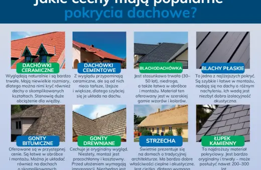 Różne pokrycia dachowe: dachówki ceramiczne, cementowe, blachodachówka, blachy płaskie, gonty bitumiczne, drewniane, strzecha i łupek kamienny. Każde ma inny kąt nachylenia dachu i właściwości.