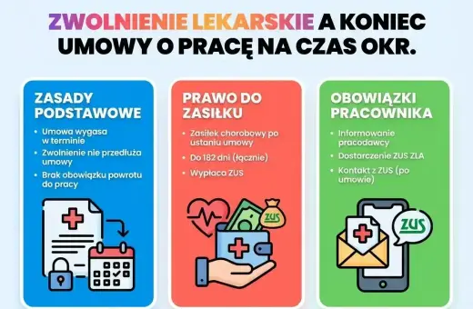 Zwolnienie lekarskie a umowa na czas określony. Zasady, prawo do zasiłku i obowiązki pracownika, zgodnie z art. 92 Kodeksu pracy.