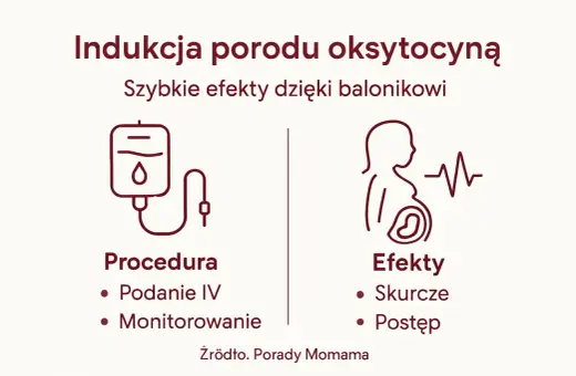 Indukcja porodu oksytocyną: procedura podania IV i monitorowanie, efekty to skurcze i postęp. Źródło: Porady Momama.