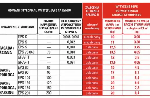 Tabela porównuje ceny styropianu, jego parametry i zastosowania. Różne rodzaje EPS i grafitu mają różne wagi i współczynniki przewodzenia ciepła.