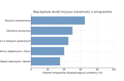 Wykres słupkowy pokazuje, że poczucie osamotnienia jest najczęstszym skutkiem kryzysu tożsamości u emigrantów, co może być związane z tęsknotą za ojczyzną.