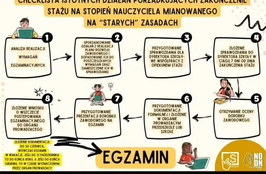 Checklista zakończenia stażu na stopień nauczyciela mianowanego. Proces obejmuje analizę, przygotowanie sprawozdań i dokumentacji, co prowadzi do awansu zawodowego.