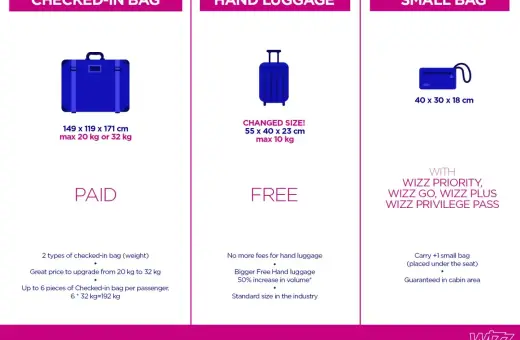 Wizzair bagaż: bagaż rejestrowany (płatny), bagaż podręczny (darmowy) i mała torba (z dodatkami).