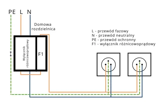 Schemat instalacji elektrycznej z wyłącznikiem różnicowoprądowym chroniącym przed nadmiernym prądem znamionowym.