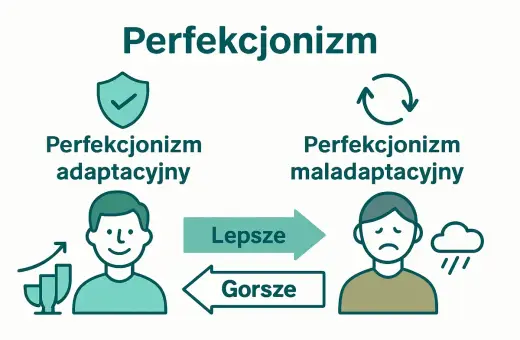 Adaptacyjny perfekcjonizm prowadzi do lepszych wyników, maladaptacyjny do gorszych. Ilustracja pokazuje dwa typy perfekcjonizmu.