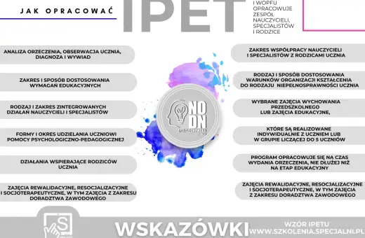 Jak opracować IPET i WOPFU? Schemat zawiera analizę orzeczenia, zakresy dostosowania, formy pomocy, współpracę z rodzicami, zajęcia rewalidacyjne i doradztwo zawodowe.