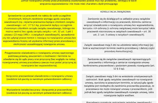 Procedura rozwiązania umowy z pracownikiem, uwzględniająca konsultacje ze związkami zawodowymi zgodnie z art. 30 Kodeksu pracy.