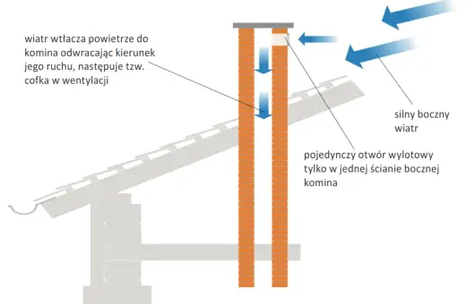 Schemat ilustruje problem z wentylacją przez ścianę budynku: silny wiatr wtłacza powietrze do komina, powodując cofkę.