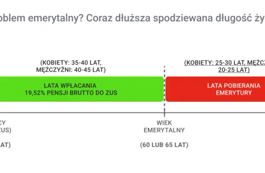 W 2060 r. lata wpłacania na emeryturę stazową (zielony) będą krótsze niż lata pobierania (czerwony), co pokazuje problem emerytalny.
