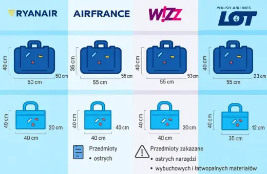 Porównanie wymiarów bagażu podręcznego linii lotniczych: Ryanair, Air France, Wizz Air i LOT. Sprawdź, jaki lot bagaż podręczny zmieści się w kabinie.