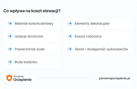 Czynniki wpływające na koszt elewacji: materiał, izolacja, powierzchnia, elementy dekoracyjne, sezon i dostępność wykonawców, bryła budynku. Koszty robocizny są kluczowe.
