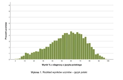 Wykres rozkładu wyników uczniów z języka polskiego. Pokazuje, że niewielki procent uczniów uzyskał bardzo niskie wyniki, co sugeruje, że można nie zdać egzaminu ósmoklasisty.