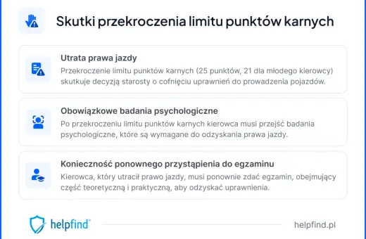 Przekroczenie limitu 10 punktów karnych to utrata prawa jazdy, badania psychologiczne i konieczność ponownego zdania egzaminu.