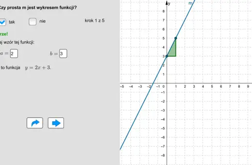 Prosta m to wykres funkcji y = 2x + 3. Widać to na wykresie, gdzie współczynnik kierunkowy wynosi 2, a wyraz wolny 3.