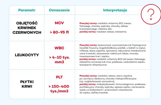 Tabela parametrów hematologicznych: objętość krwinek czerwonych (MCV), leukocyty (WBC) i płytki krwi (PLT) z ich normami i interpretacją.