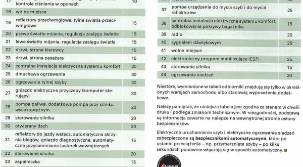 Tabela bezpieczników Audi A4 B5: sterowanie silnika, ogrzewanie siedzeń, wycieraczki, światła.