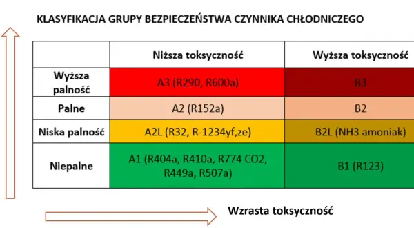 Tabela klasyfikacji bezpieczeństwa czynnika chłodniczego, uwzględniająca palność i toksyczność.