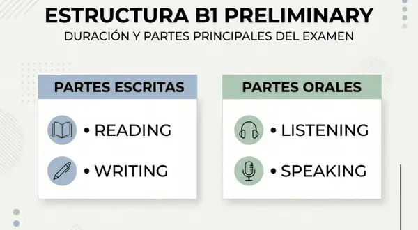 Estructura del Cambridge examen B1 Preliminary: partes escritas (Reading, Writing) y orales (Listening, Speaking).