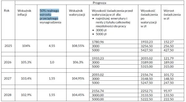 Kiedy będzie waloryzacja rent i emerytur? Sprawdź, co musisz wiedzieć