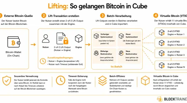 Diagramm zeigt den Prozess, wie Bitcoin durch "Lifting" in Cube gelangt, unter Nutzung von bitcoin smart contracts für virtuelle Bitcoin (VTXOs).