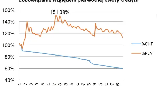 Co zrobić z kredytem we frankach, aby uniknąć finansowych strat?