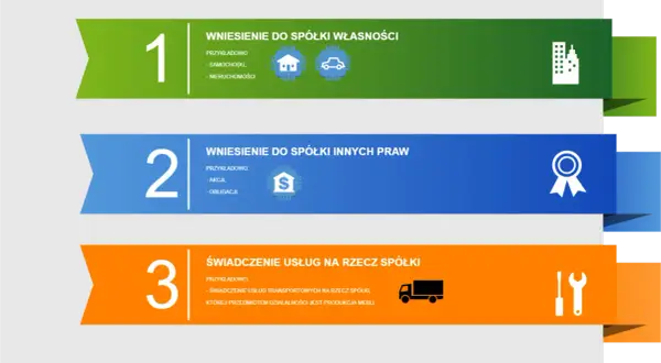 Wkłady do spółki cywilnej: własności (nieruchomości, samochody), innych praw (akcje, obligacje) lub świadczenie usług (transport, produkcja mebli).