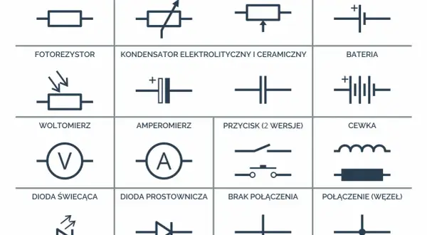 Zestawienie oznaczeń elektrycznych na projekcie: rezystor, potencjometr, ogniwo, fotorezystor, kondensator, bateria, woltomierz, amperomierz, przycisk, cewka, dioda świecąca, dioda prostownicza, brak połączenia, połączenie (węzeł).