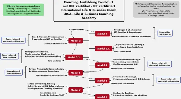 Übersicht der **Life Coach Ausbildung** Frankfurt: Module, Inhalte, Supervisionen und Zertifizierungen.