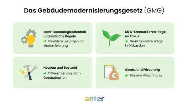 Das Gebäudemodernisierungsgesetz (GMG) mit flexiblen Regeln für Technologieoffenheit, Neubau/Bestand, 65%-Erneuerbaren-Regel und Förderung. Das Heizungsgesetz gekippt, aber das GMG bietet neue Wege.