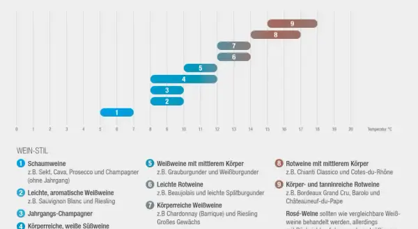 Übersicht der Wein-Stile und ihrer idealen Trinktemperatur. Rotwein Temperatur liegt zwischen 15-18°C für mittelschwere und 16-18°C für körperreiche Sorten.