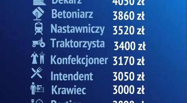 Dekarz: Ile zarabia? Mediana 7100 zł i jak podnieść stawkę