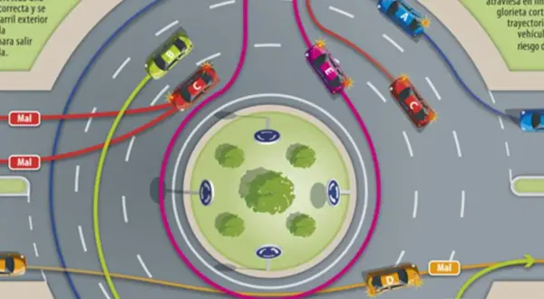 Diagrama de tráfico que ilustra quién tiene preferencia en una rotonda. Muestra coches circulando por carriles correctos e incorrectos.