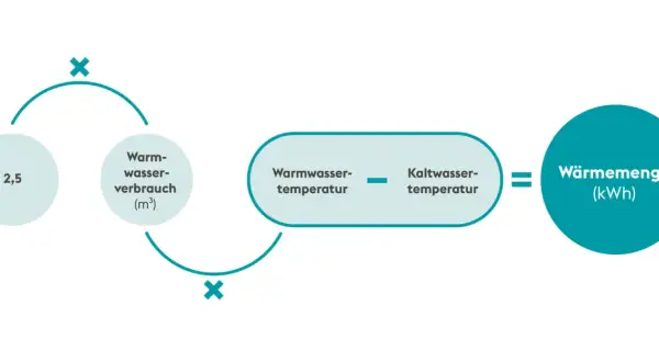 Grafik: Formel zur Berechnung der Wärmemenge aus Warmwasserverbrauch, Warm- und Kaltwassertemperatur.