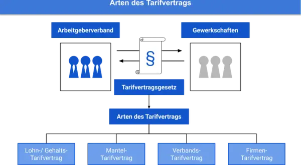 Schema zeigt die Entstehung von Tarifverträgen durch Arbeitgeberverbände und Gewerkschaften, die zu verschiedenen Arten von Tarifverträgen führen. Die allgemeinverbindlichkeit von Tarifverträgen ist hierbei ein wichtiger Aspekt.