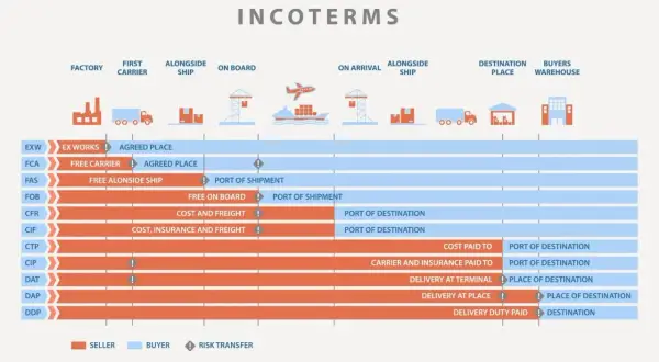 Wykres porównuje różne **incoterms**, pokazując odpowiedzialność sprzedawcy i kupującego za koszty i ryzyko w transporcie międzynarodowym.
