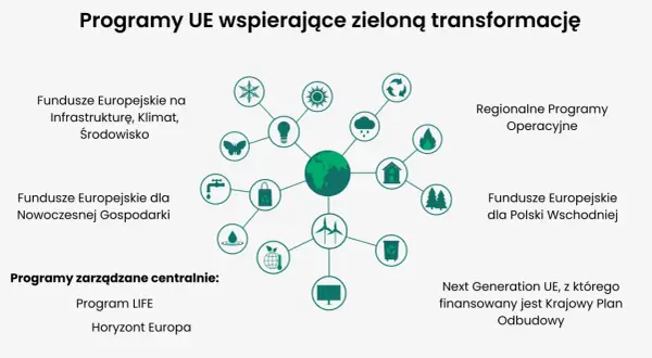 Schemat przedstawiający zieloną transformację UE z planetą Ziemia w centrum i ikonami symbolizującymi różne obszary.